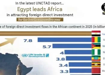 Egypt cements its status as Africa’s top FDI magnet