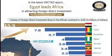 Egypt cements its status as Africa’s top FDI magnet