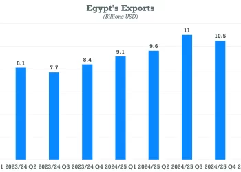 Global trade wars 2.0: Could Egypt become a manufacturing winner?
