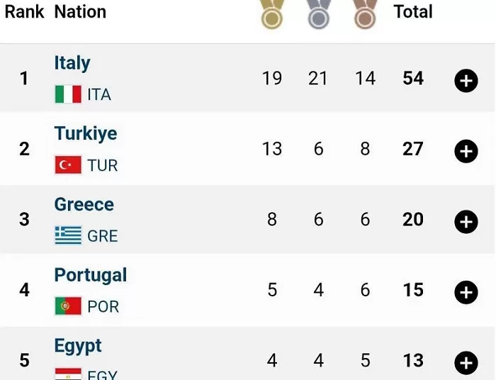 Egypt breaks into top five at Taranto 2026 11 - Egyptian Gazette