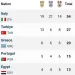 Egypt breaks into top five at Taranto 2026