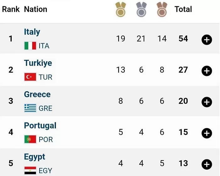 Egypt breaks into top five at Taranto 2026 17 - Egyptian Gazette