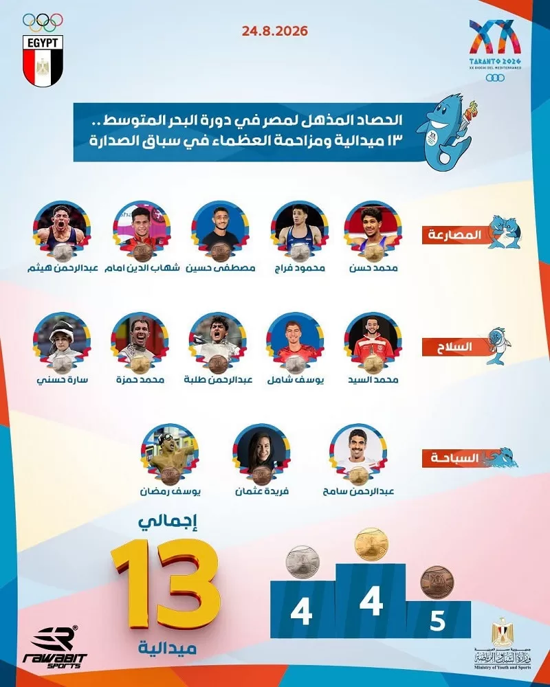 Egypt breaks into top five at Taranto 2026 15 - Egyptian Gazette