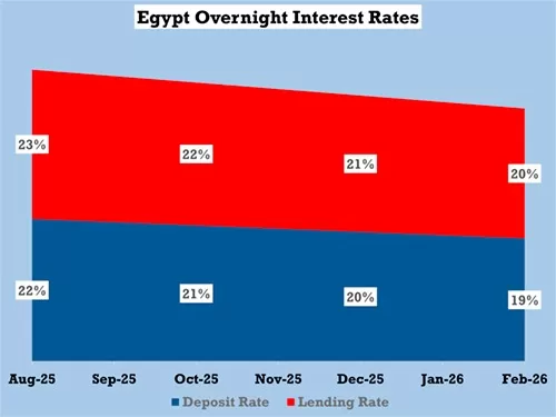 Egypt rate cuts: Math vs. reality 15 - Egyptian Gazette