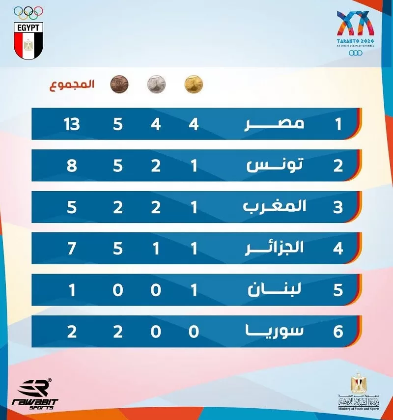 Egypt breaks into top five at Taranto 2026 19 - Egyptian Gazette