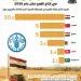 Egypt leads Arab wheat production in 2026, FAO estimates show 2 - Egyptian Gazette Egypt leads Arab wheat production in 2026, FAO estimates show