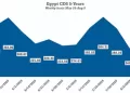 Foreign money returns to Egypt: Sustainable investment or yield chasing?