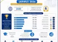 Six Egyptian universities among world’s top 1,000 in Shanghai Ranking