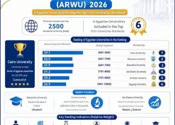 Six Egyptian universities among world’s top 1,000 in Shanghai Ranking