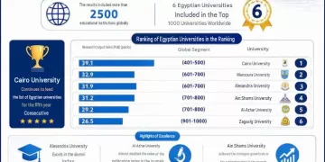 Six Egyptian universities among world’s top 1,000 in Shanghai Ranking