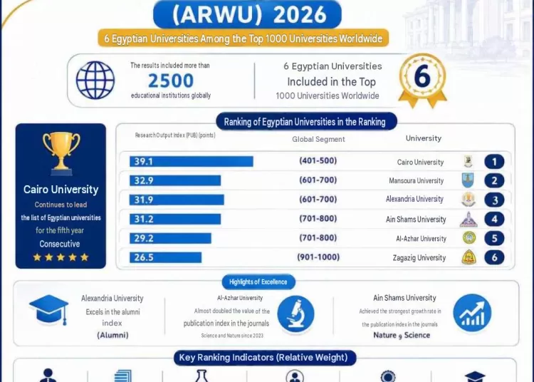 Six Egyptian universities among world’s top 1,000 in Shanghai Ranking 11 - Egyptian Gazette