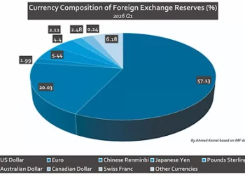 Why central banks can’t ditch the US dollar