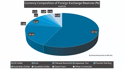 Why central banks can’t ditch the US dollar 13 - Egyptian Gazette Why central banks can’t ditch the US dollar 12 - Egyptian Gazette