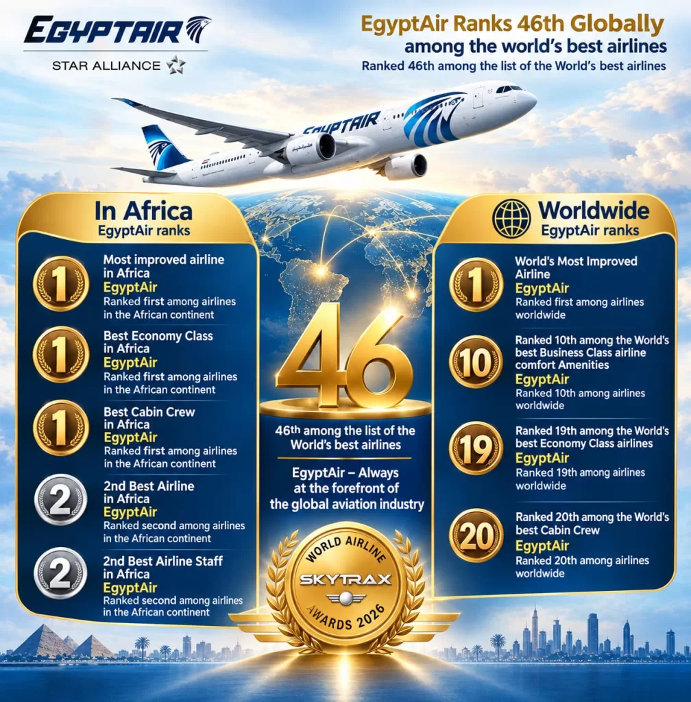 Egypt’s civil aviation achieves global growth, expansion 25 - Egyptian Gazette Egypt’s civil aviation achieves global growth, expansion 24 - Egyptian Gazette