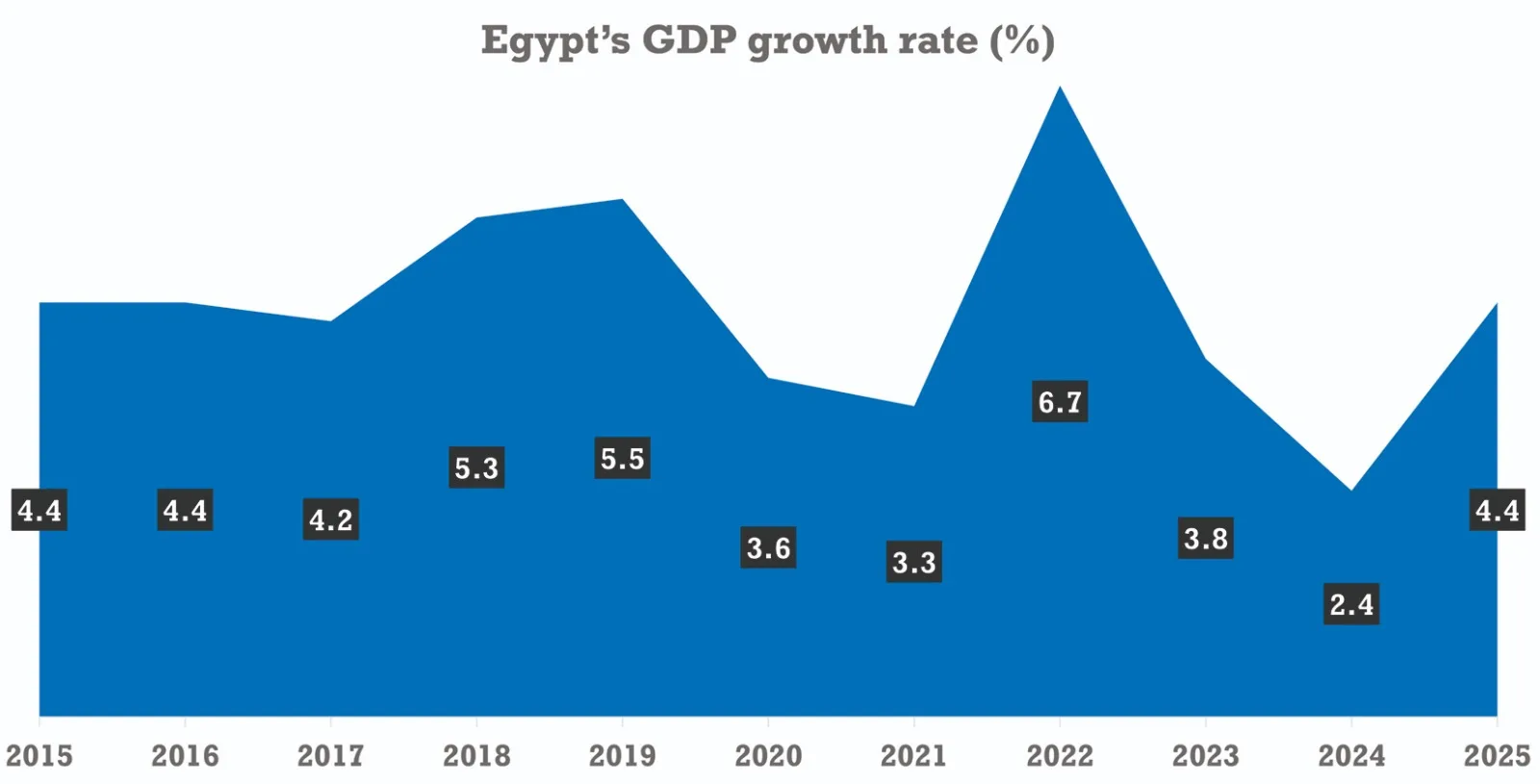 How Egypt navigated crises and economic reforms