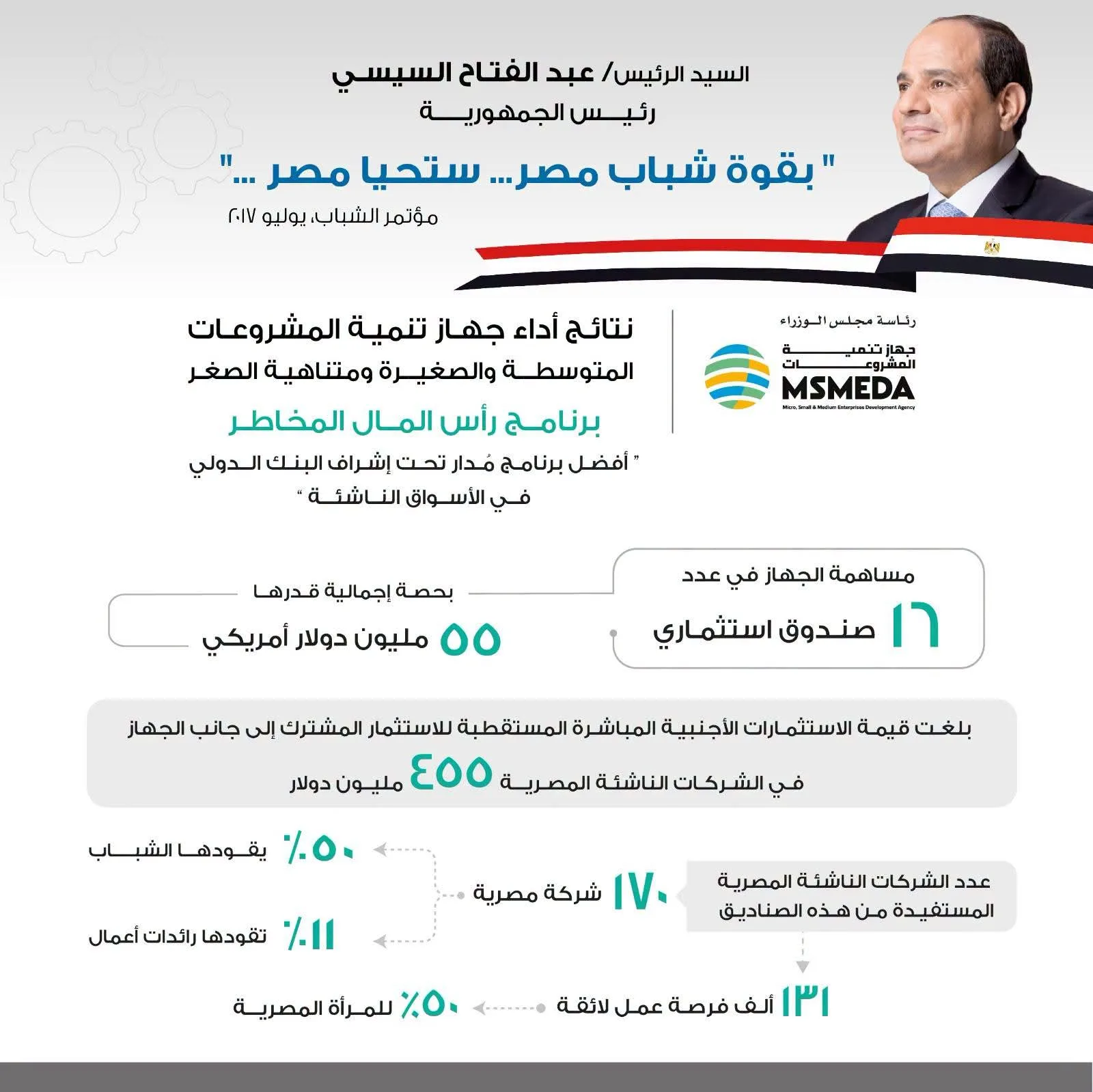 MSMEDA invests $55m in funds supporting Egyptian start-ups 3 - Egyptian Gazette MSMEDA invests $55m in funds supporting Egyptian start-ups